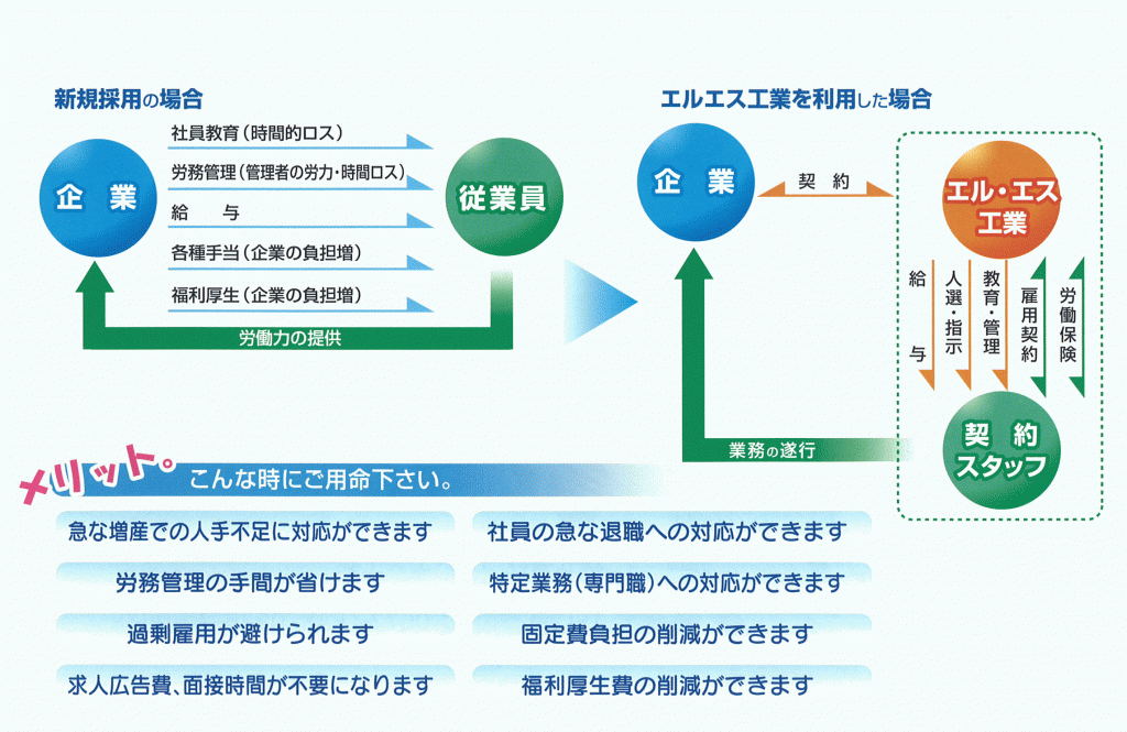 業務の流れ